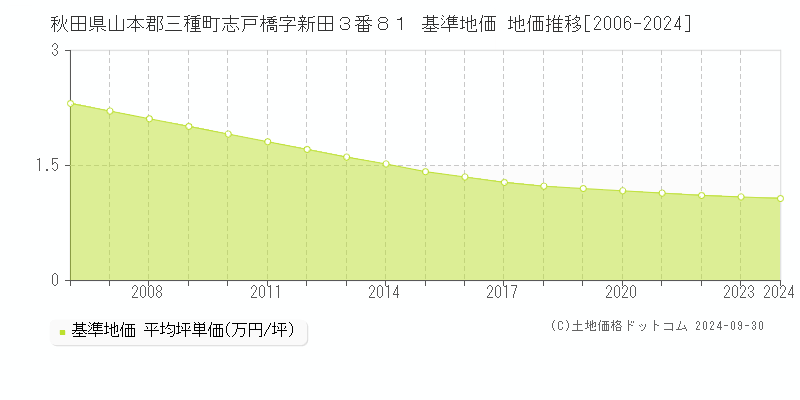 秋田県山本郡三種町志戸橋字新田３番８１ 基準地価 地価推移[2006-2024]