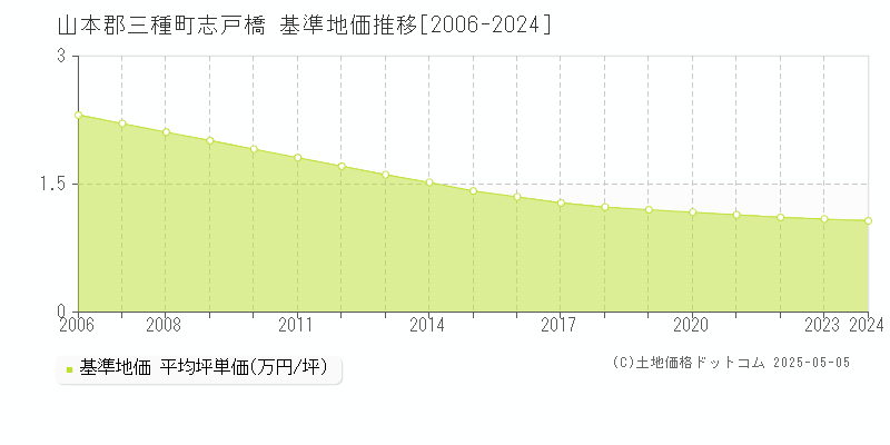 志戸橋(山本郡三種町)の基準地価推移グラフ(坪単価)[2006-2024年]