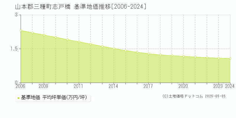 山本郡三種町志戸橋の基準地価推移グラフ 