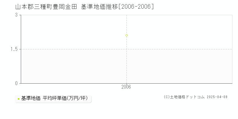 山本郡三種町豊岡金田の基準地価推移グラフ 