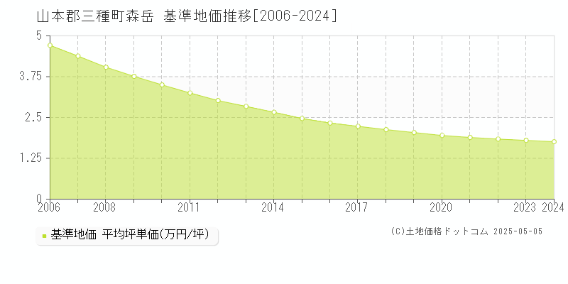 森岳(山本郡三種町)の基準地価推移グラフ(坪単価)[2006-2024年]