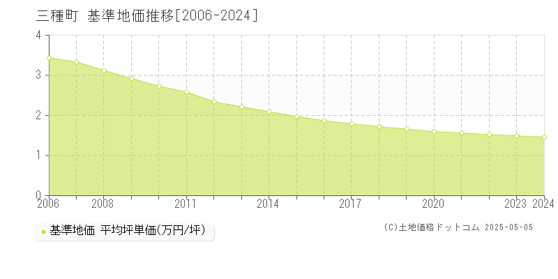 三種町(秋田県)の基準地価推移グラフ(坪単価)[2006-2024年]