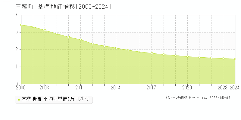 山本郡三種町全域の基準地価推移グラフ 