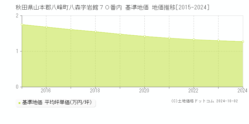 秋田県山本郡八峰町八森字岩館７０番内 基準地価 地価推移[2015-2024]