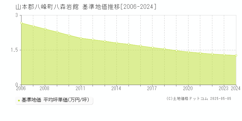 八森岩館(山本郡八峰町)の基準地価推移グラフ(坪単価)[2006-2024年]