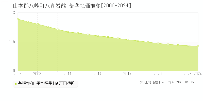 山本郡八峰町八森岩館の基準地価推移グラフ 