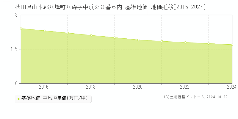 秋田県山本郡八峰町八森字中浜２３番６内 基準地価 地価推移[2015-2024]