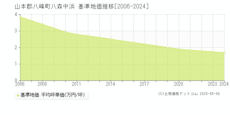 八森中浜(山本郡八峰町)の基準地価推移グラフ(坪単価)[2006-2024年]