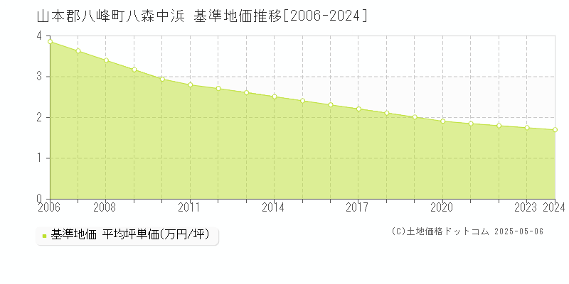 山本郡八峰町八森中浜の基準地価推移グラフ 