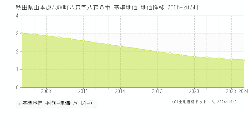 秋田県山本郡八峰町八森字八森５番 基準地価 地価推移[2006-2024]