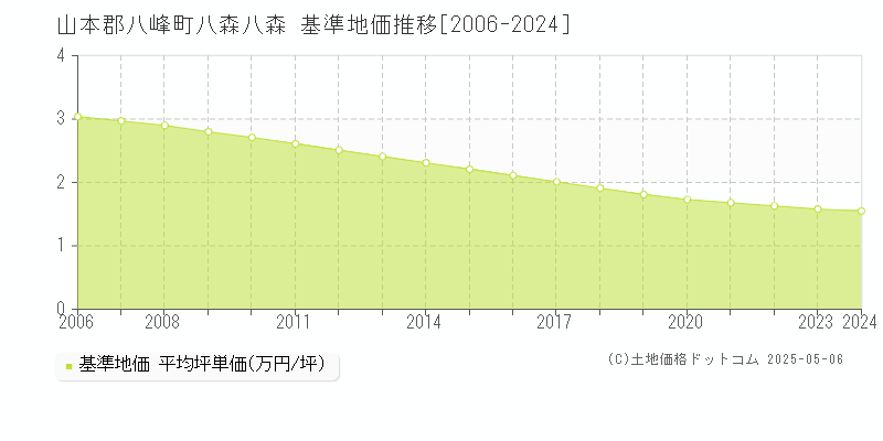 八森八森(山本郡八峰町)の基準地価推移グラフ(坪単価)[2006-2024年]