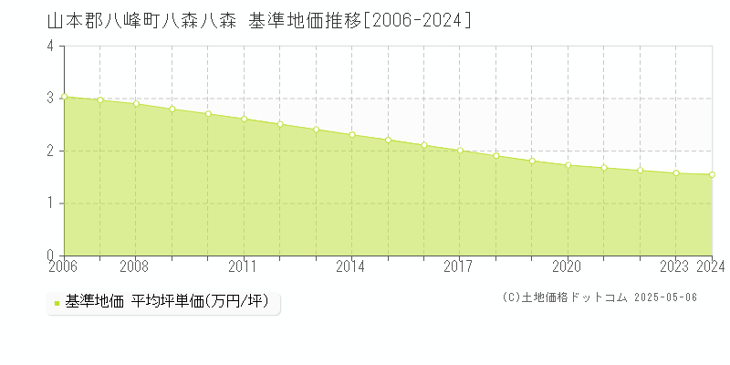 山本郡八峰町八森八森の基準地価推移グラフ 