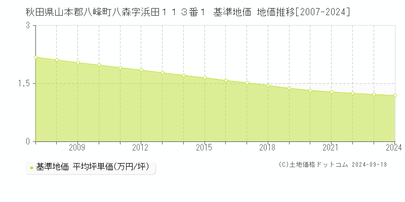 秋田県山本郡八峰町八森字浜田１１３番１ 基準地価 地価推移[2007-2024]