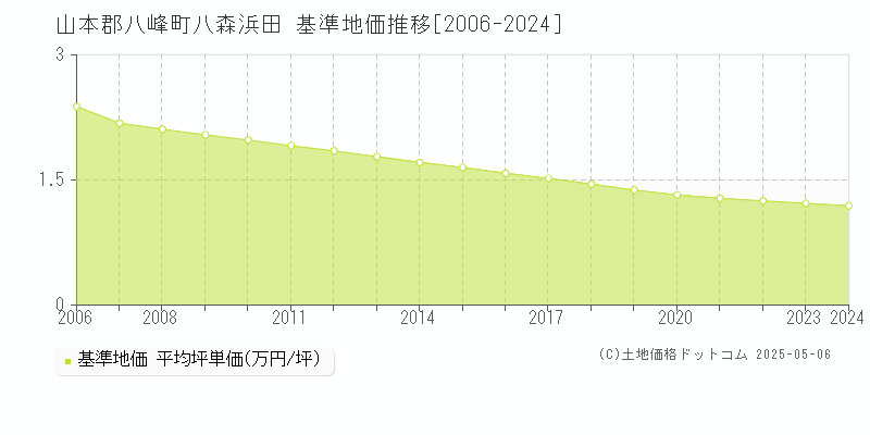 八森浜田(山本郡八峰町)の基準地価推移グラフ(坪単価)[2006-2024年]