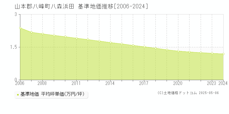 山本郡八峰町八森浜田の基準地価推移グラフ 