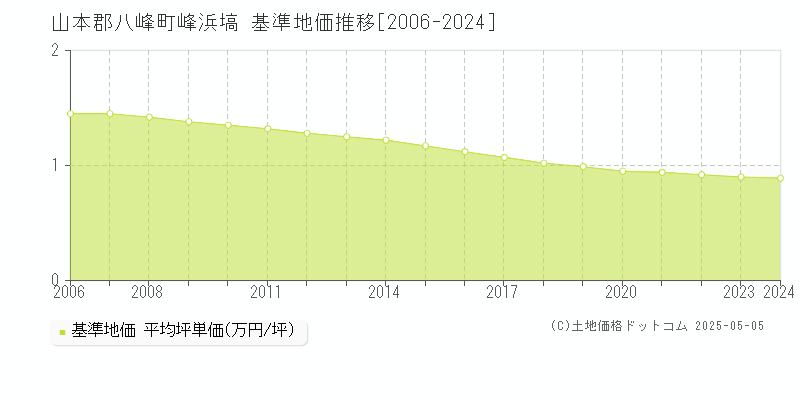 峰浜塙(山本郡八峰町)の基準地価推移グラフ(坪単価)[2006-2024年]