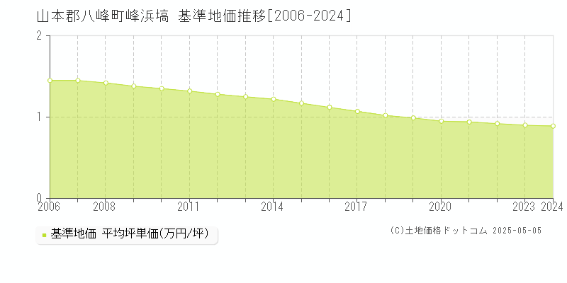 山本郡八峰町峰浜塙の基準地価推移グラフ 