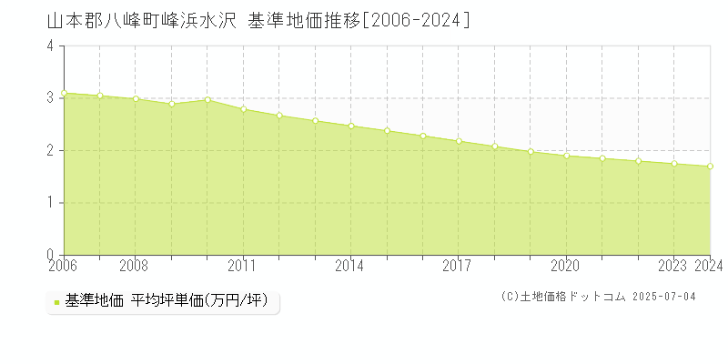 峰浜水沢(山本郡八峰町)の基準地価推移グラフ(坪単価)[2006-2024年]