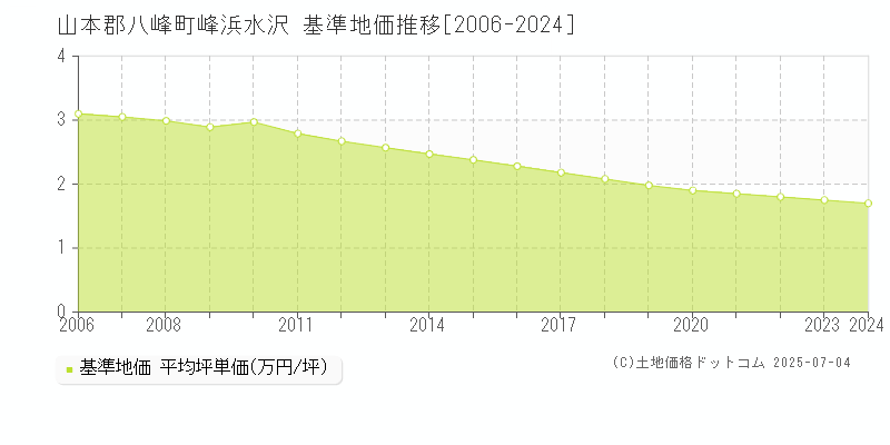 山本郡八峰町峰浜水沢の基準地価推移グラフ 