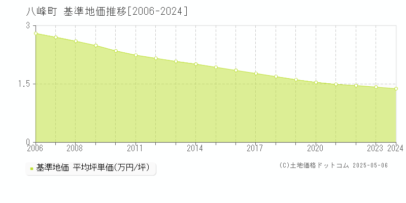 八峰町(秋田県)の基準地価推移グラフ(坪単価)[2006-2024年]