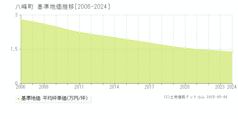 山本郡八峰町の基準地価推移グラフ 