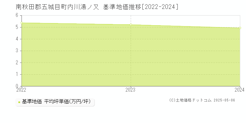 内川湯ノ又(南秋田郡五城目町)の基準地価推移グラフ(坪単価)[2022-2024年]