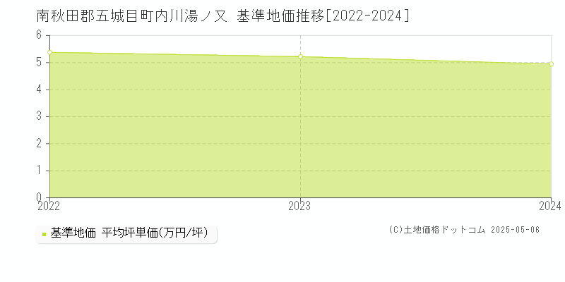 南秋田郡五城目町内川湯ノ又の基準地価推移グラフ 