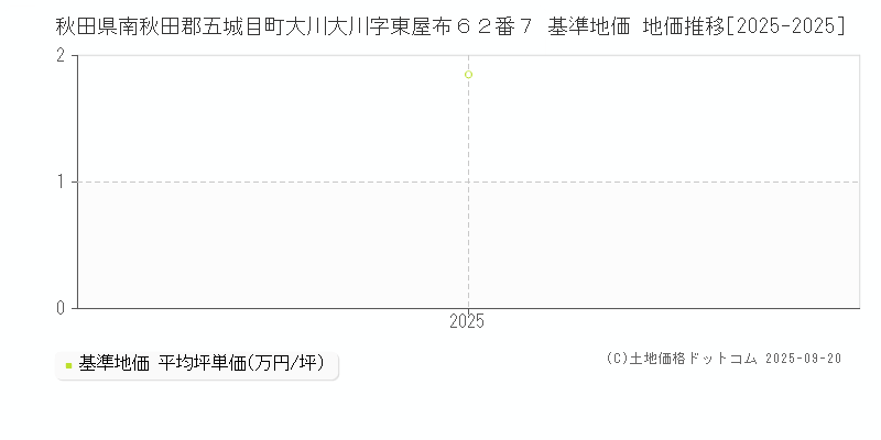 秋田県南秋田郡五城目町大川大川字東屋布６２番７ 基準地価 地価推移[2025-2025]