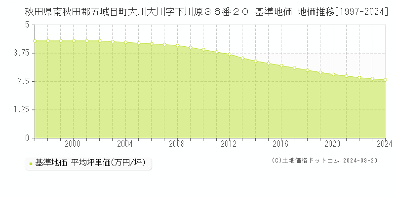 秋田県南秋田郡五城目町大川大川字下川原３６番２０ 基準地価 地価推移[1997-2024]