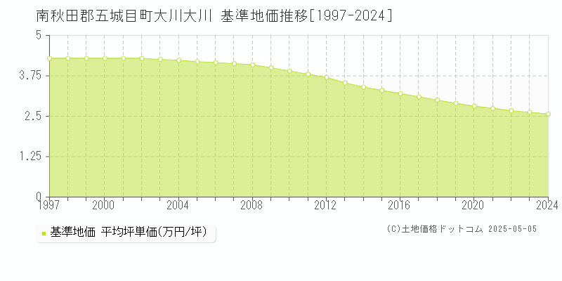 大川大川(南秋田郡五城目町)の基準地価推移グラフ(坪単価)[1997-2024年]