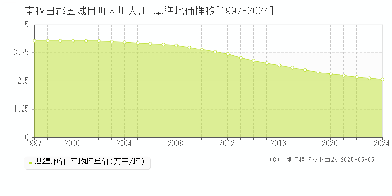 南秋田郡五城目町大川大川の基準地価推移グラフ 