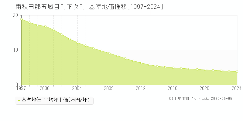 下タ町(南秋田郡五城目町)の基準地価推移グラフ(坪単価)[1997-2024年]