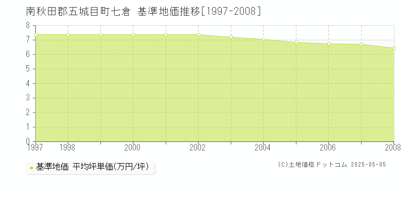 七倉(南秋田郡五城目町)の基準地価推移グラフ(坪単価)[1997-2008年]