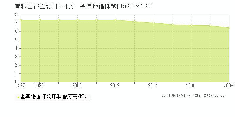 南秋田郡五城目町七倉の基準地価推移グラフ 