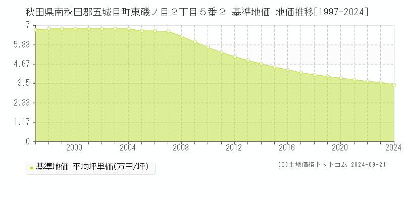 秋田県南秋田郡五城目町東磯ノ目２丁目５番２ 基準地価 地価推移[1997-2024]
