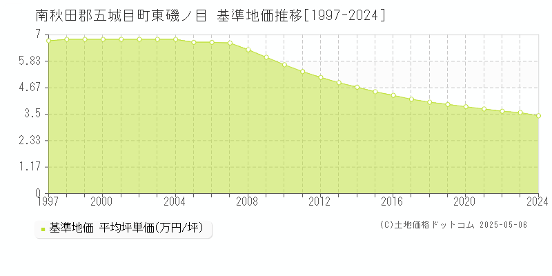 南秋田郡五城目町東磯ノ目の基準地価推移グラフ 