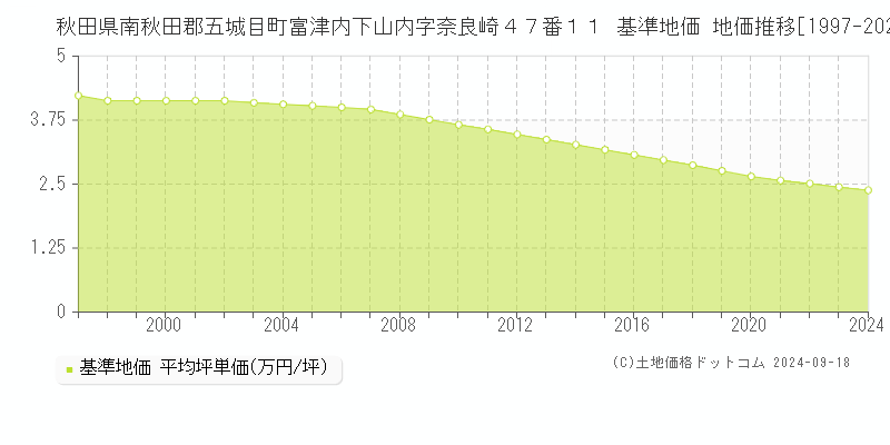 秋田県南秋田郡五城目町富津内下山内字奈良崎４７番１１ 基準地価 地価推移[1997-2024]
