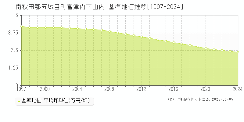 富津内下山内(南秋田郡五城目町)の基準地価推移グラフ(坪単価)[1997-2024年]