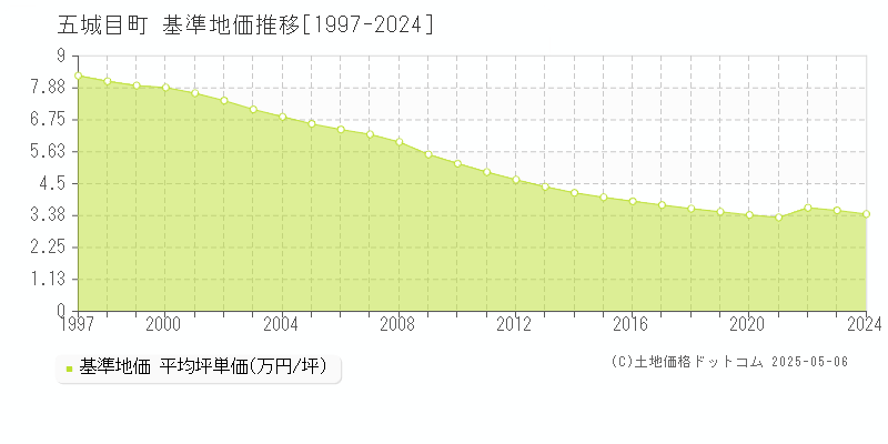 五城目町(秋田県)の基準地価推移グラフ(坪単価)[1997-2024年]