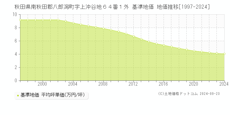 秋田県南秋田郡八郎潟町字上沖谷地６４番１外 基準地価 地価推移[1997-2024]
