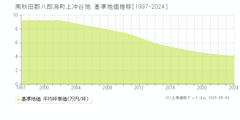 上沖谷地(南秋田郡八郎潟町)の基準地価推移グラフ(坪単価)[1997-2024年]