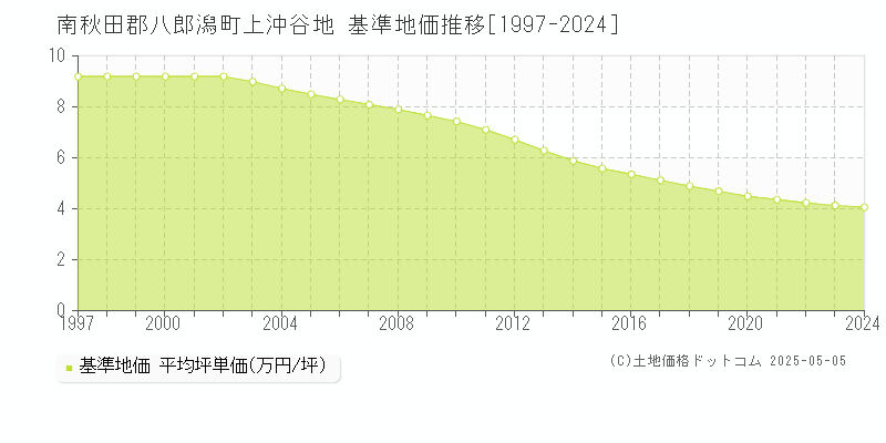 南秋田郡八郎潟町上沖谷地の基準地価推移グラフ 