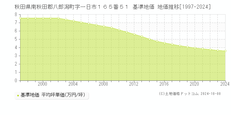 秋田県南秋田郡八郎潟町字一日市１６５番５１ 基準地価 地価推移[1997-2024]