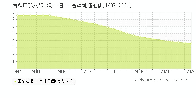 一日市(南秋田郡八郎潟町)の基準地価推移グラフ(坪単価)[1997-2024年]