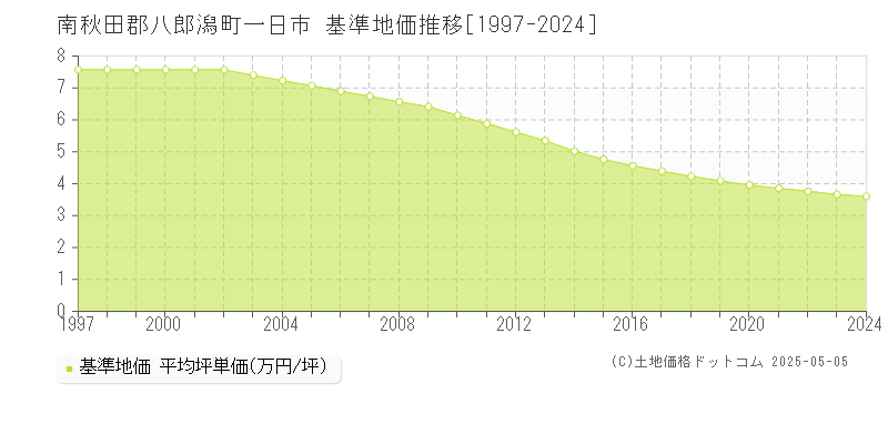 南秋田郡八郎潟町一日市の基準地価推移グラフ 