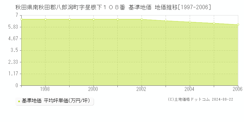 秋田県南秋田郡八郎潟町字昼根下１０８番 基準地価 地価推移[1997-2006]