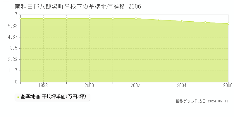 南秋田郡八郎潟町昼根下の基準地価推移グラフ 