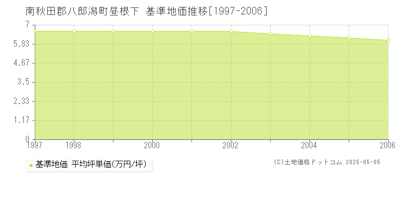 昼根下(南秋田郡八郎潟町)の基準地価推移グラフ(坪単価)[1997-2006年]