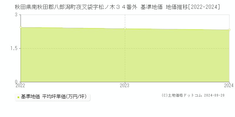 秋田県南秋田郡八郎潟町夜叉袋字松ノ木３４番外 基準地価 地価推移[2022-2024]