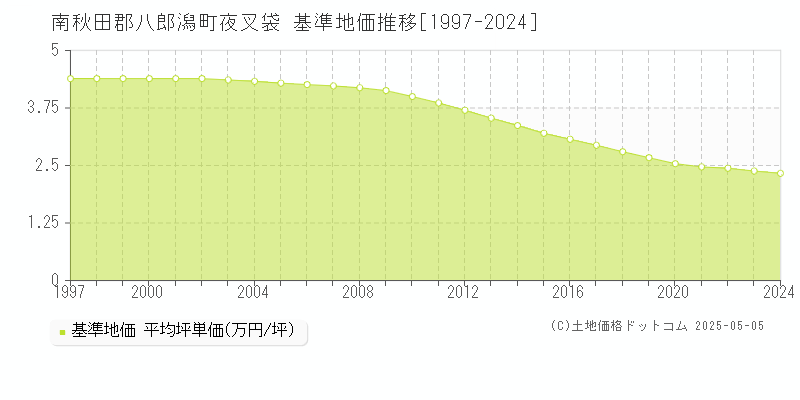 夜叉袋(南秋田郡八郎潟町)の基準地価推移グラフ(坪単価)[1997-2024年]